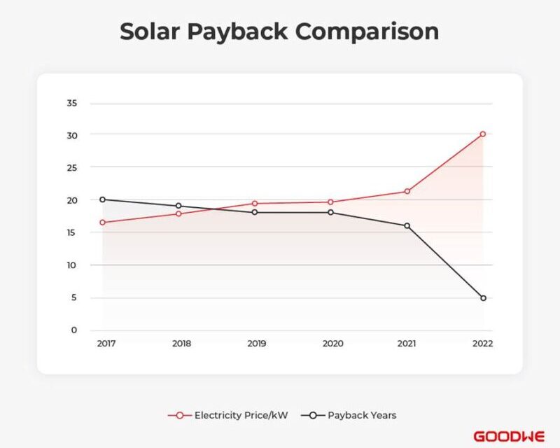 Electricity price surge dramatically reduces solar payback timescales